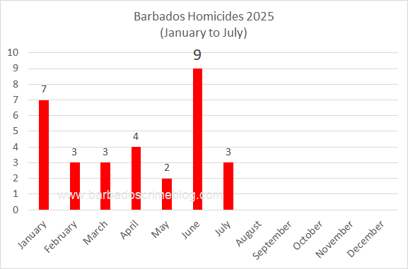 Chart 1 – Barbados Homicides by Month, January 1st to July 31st 2025