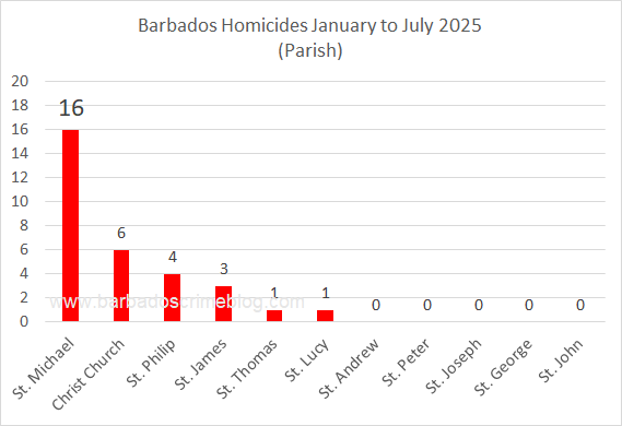 Chart 2 – Barbados Homicides by Parish, January 1st to July 31st 2025