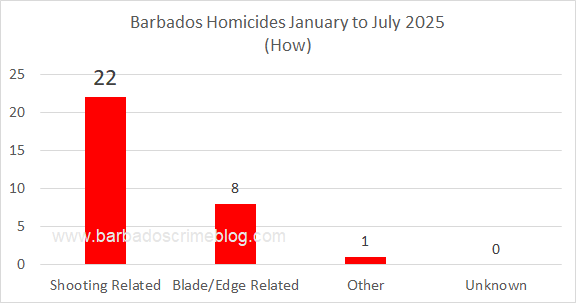 Chart 4 – Barbados Homicides ‘How’, January 1st to July 31st 2025