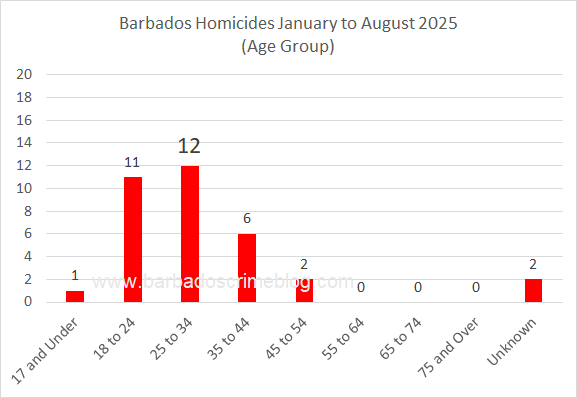 Chart 5 – Barbados Homicides by Age Group, January 1st to August 31st 2025