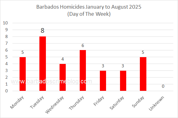 Chart 8 – Barbados Homicides by Day of the Week, January 1st to August 31st 2025
