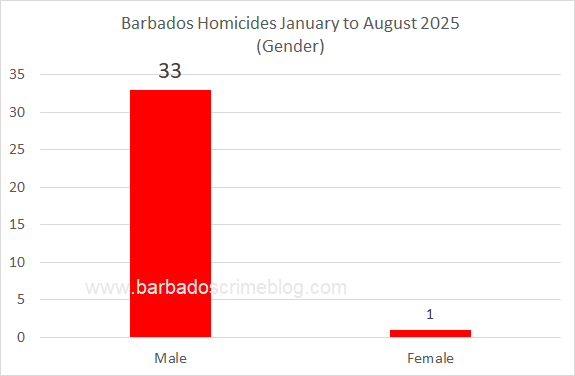 Chart 6 – Barbados Homicides by Gender, January 1st to August 31st 2025