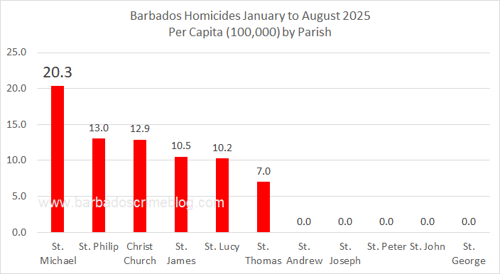 Chart 3 – Barbados Homicides Per Capita by Parish, January 1st to August 31st 2025