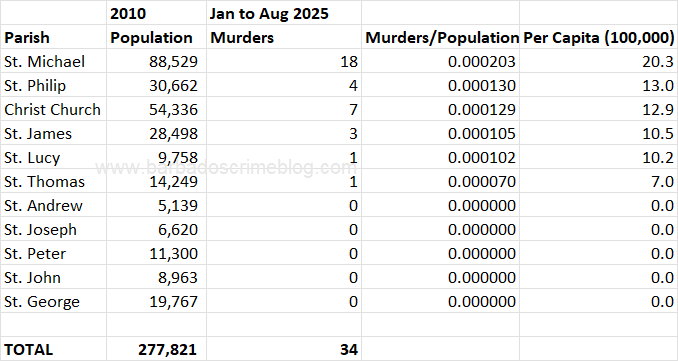 Table 1 – Barbados Homicides Per Capita by Parish, January 1st to August 31st 2025