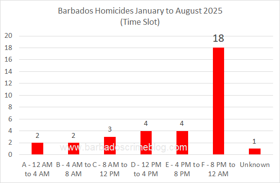 Chart 9 – Barbados Homicides by Time Slot, January 1st to August 31st 2025