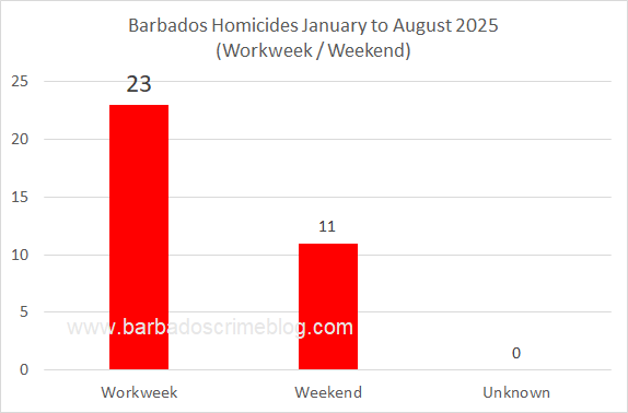 Chart 7 – Barbados Homicides by Workweek/Weekend, January 1st to August 31st 2025