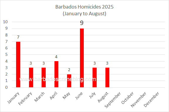 Chart 1 – Barbados Homicides by Month, January 1st to August 31st 2025