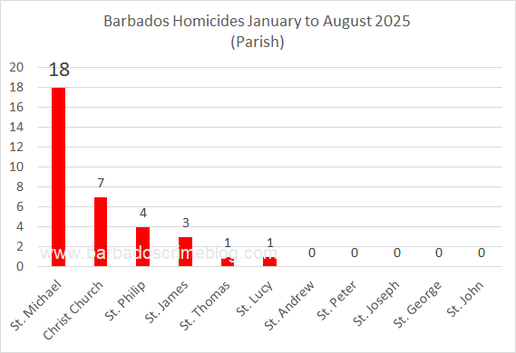 Chart 2 – Barbados Homicides by Parish, January 1st to August 31st 2025