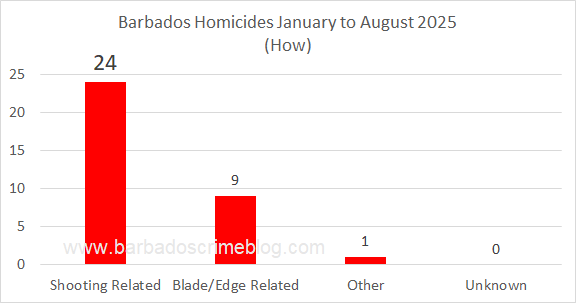 Chart 4 – Barbados Homicides ‘How’, January 1st to August 31st 2025
