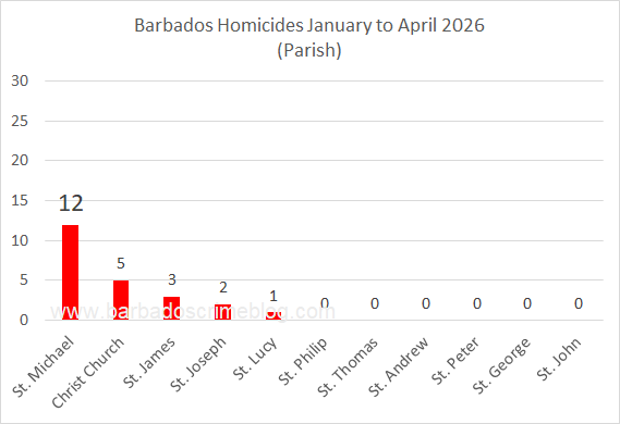 Chart 2 – Barbados Homicides by Parish, January to April 2026