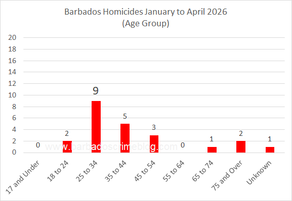 Chart 4 – Barbados Homicides by Age Group, January to April 2026