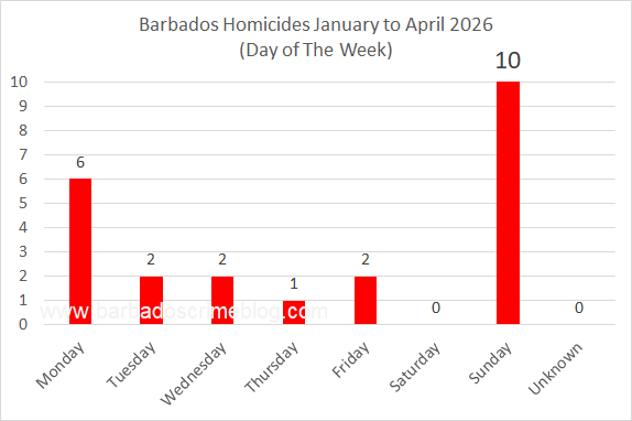Chart 7 – Barbados Homicides by Day of the Week, January to April 2026