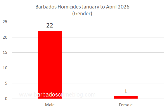 Chart 5 – Barbados Homicides by Gender, January to April 2026
