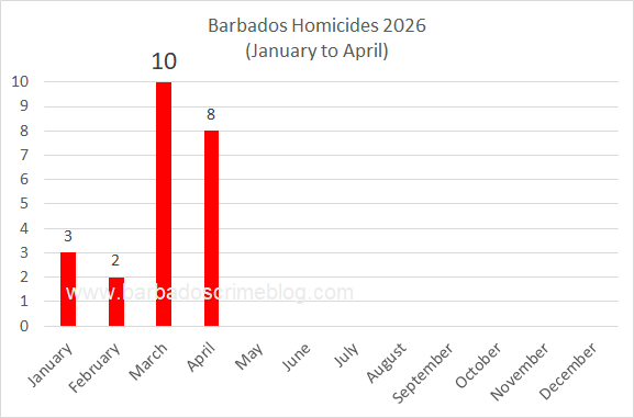Chart, Barbados Homicides by Month, Jan to Apr 2026