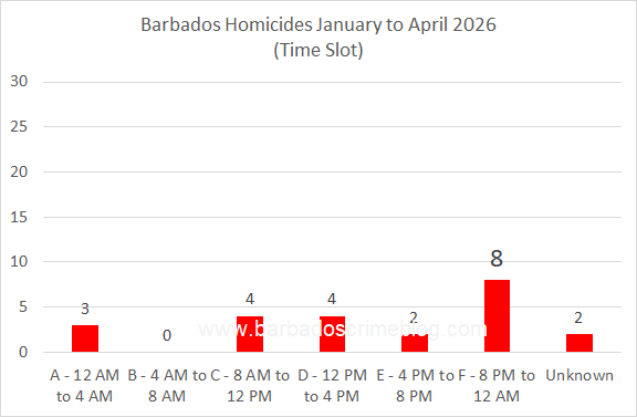 Chart 8 – Barbados Homicides by Time Slot, January to April 2026