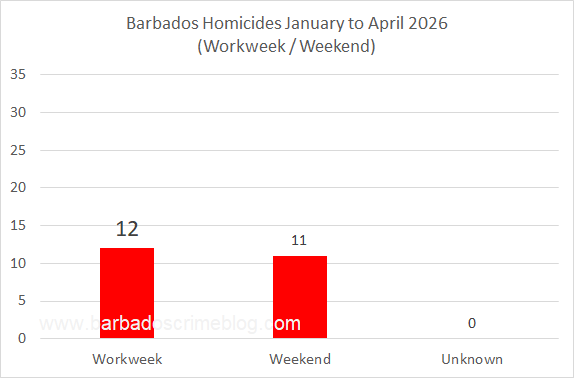Chart 6 – Barbados Homicides by Workweek/Weekend, January to April 2026