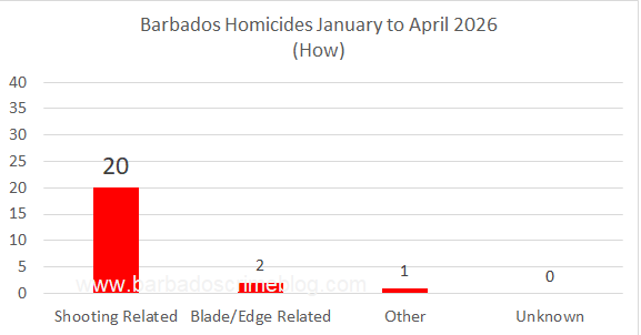 Chart 3 – Barbados Homicides ‘How’, January to April 2026