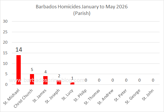 Chart 2 – Barbados Homicides by Parish, January to May 2026
