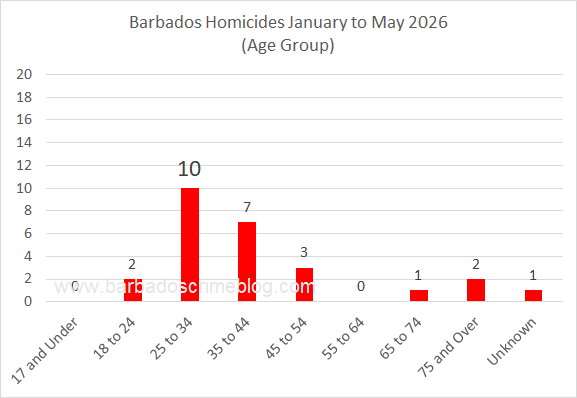 Chart 4 – Barbados Homicides by Age Group, January to May 2026