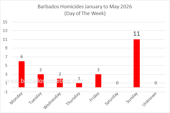 Chart 7 – Barbados Homicides by Day of the Week, January to May 2026