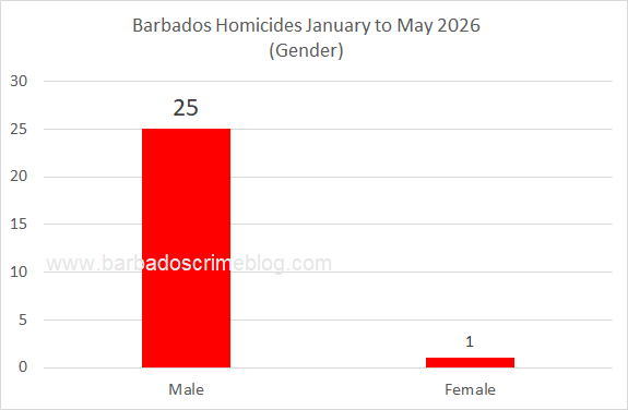 Chart 5 – Barbados Homicides by Gender, January to May 2026
