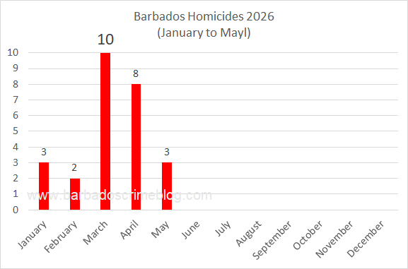 Chart 1 – Barbados Homicides by Month, January to May 2026