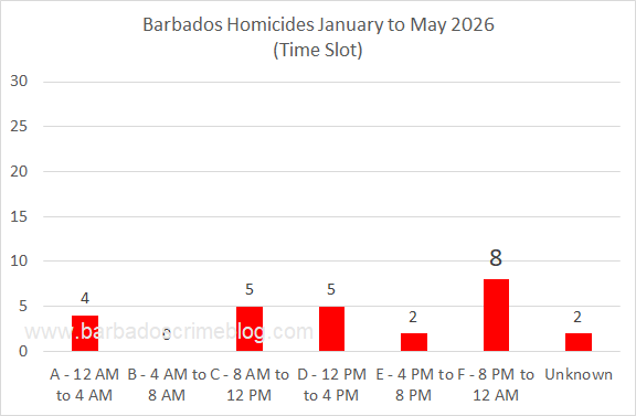 Chart 8 – Barbados Homicides by Time Slot, January to May 2026