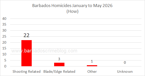 Chart 3 – Barbados Homicides ‘How’, January to May 2026